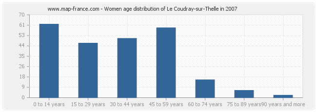 Women age distribution of Le Coudray-sur-Thelle in 2007